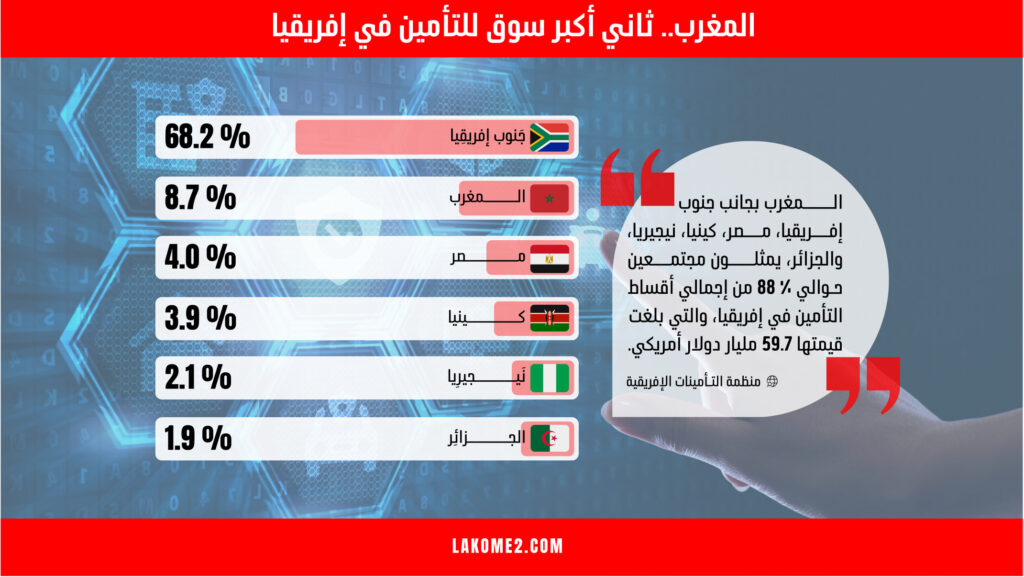 المغرب.-ثاني-أكبر-سوق-للتأمين-في-إفريقيا.jpeg