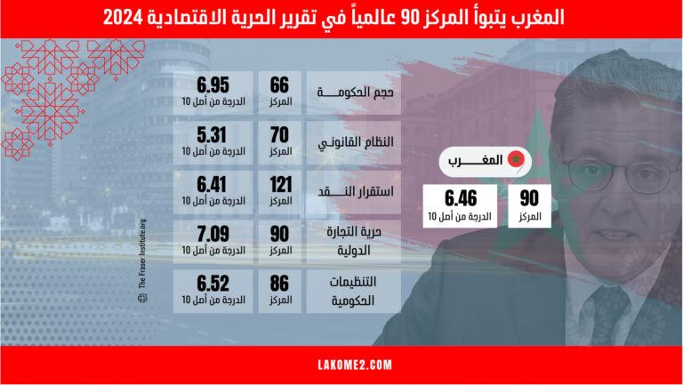 المغرب-يتبوأ-المركز-90-عالمياً-في-تقرير-الحرية-الاقتصادية-2024_.jpeg