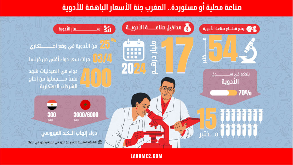 صناعة-محلية-أو-مستوردة.-المغرب-جنة-الأسعار-الباهضة-للأدوية_.jpeg