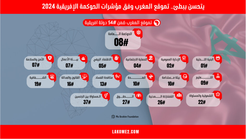 يتحسن-ببطئ.-تموقع-المغرب-وفق-مؤشرات-الحوكمة-الإفريقية-2024_-4.jpeg