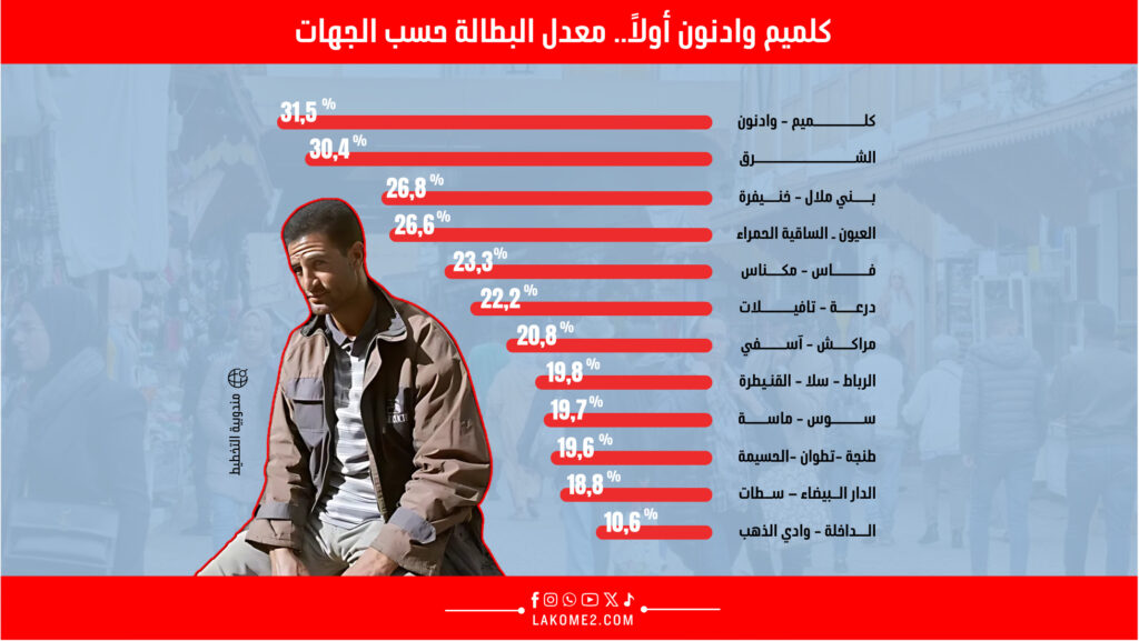 كلميم-وادنون-أولاً.-معدل-البطالة-حسب-الجهات_.jpeg